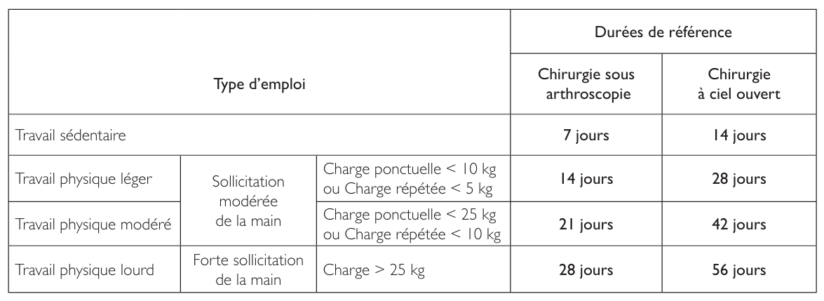 Délais de reprise d'activité